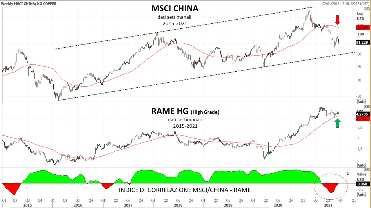 20210925 02 it Copper correlation with MSCI CHINA index